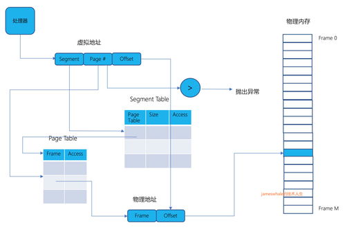 地址转换 虚拟与物理空间的桥梁，计算机系统高效运行的基石
